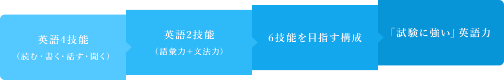 英語4技能（読む・書く・話す・聞く）→英語2技能→（語彙力＋文法力）6技能を目指す構成→「試験に強い」英語力