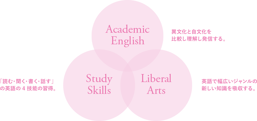 異文化と自文化を比較し理解し発信する。英語で幅広いジャンルの新しい知識を吸収する。「読む・聞く・書く・話す」の英語の4技能の習得。