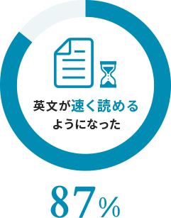 英語が速く読めるようになった。87%