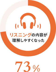 リスニングの内容が理解しやすくなった。73%